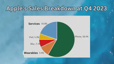Apple Sales Breakdown at Q4 2023)