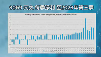 元太 每季淨利 至2023年第三季