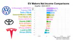 EV Makers Net Income Comparisons | Tesla's Visions and Goals
