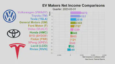 EV makers Net Income comparison 2023 Q1