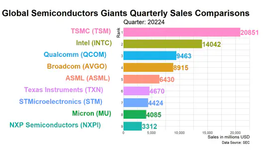 Global Semiconductors Giants Quarterly Sales Comparisons with TSMC, Intel, ASML etc