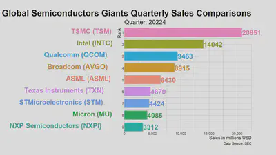 Global Semiconductors Giants Quarterly Sales Comparisons 20224