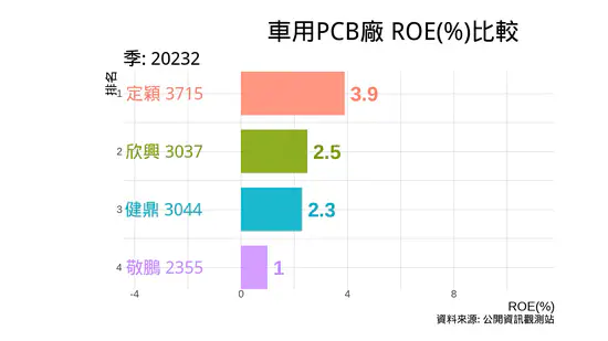 車用PCB廠 ROE 比較 欣興 健鼎 敬鵬 定穎 2023 Q2 | 汽車電子化對跑車的影響