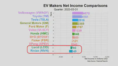 EV Makers Net Income Comparisons 2023 Q1